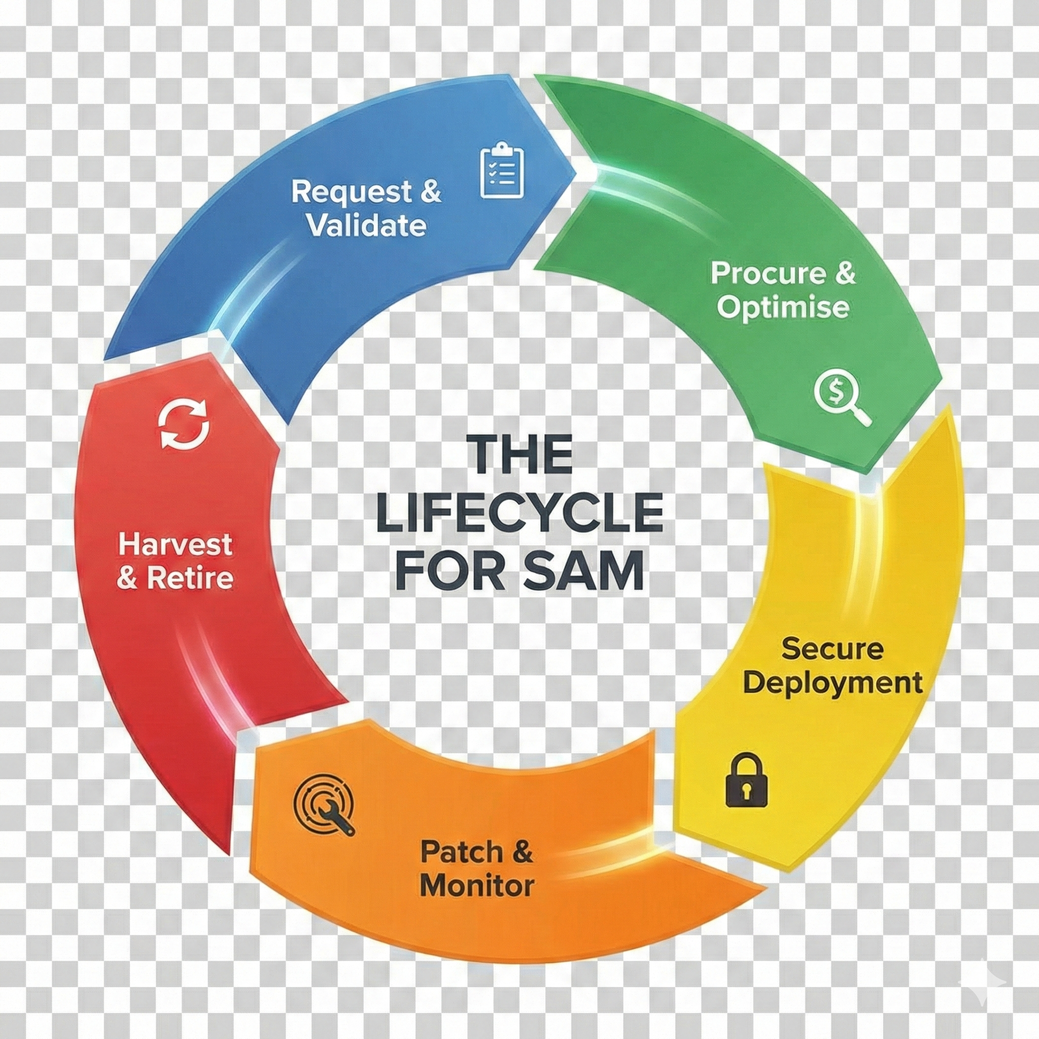 The Lifecycle for SAM